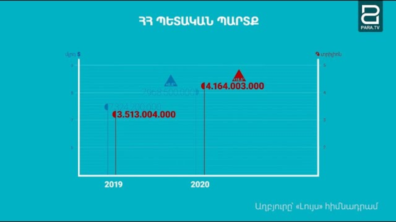 ՀՀ պետական պարտքը գերազանցել է ռիսկային համարվող 60% շեմը